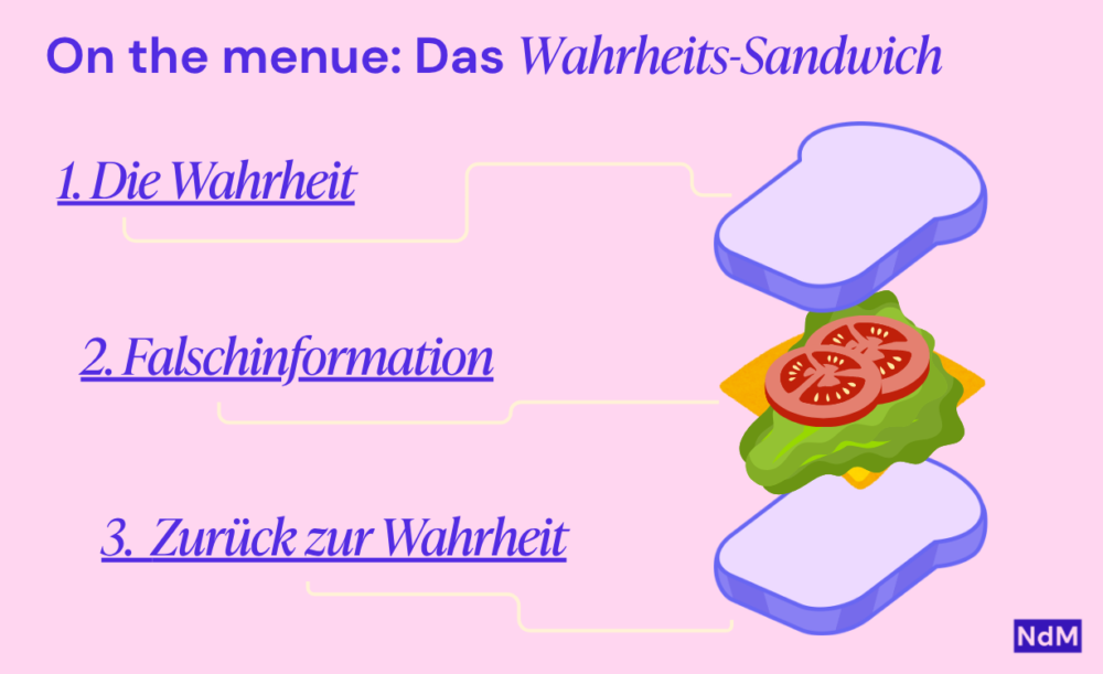 On the menue: Das Wahrheits-Sandwich

Grafik von einem Sandwich: Zwei Brotscheiben außen, in der Mitte gelber Käse, grünes Salatblatt und zwei Tomatenscheiben.

Daneben gehen Linien ab:
1. Die Wahrheit (führt hin auf die oberste Brotscheibe)
2. Falschinformation (führt hin zum Sandwich-Belag)
3. Zurück zur Wahrheit (führt hin zur untersten Brotscheibe)