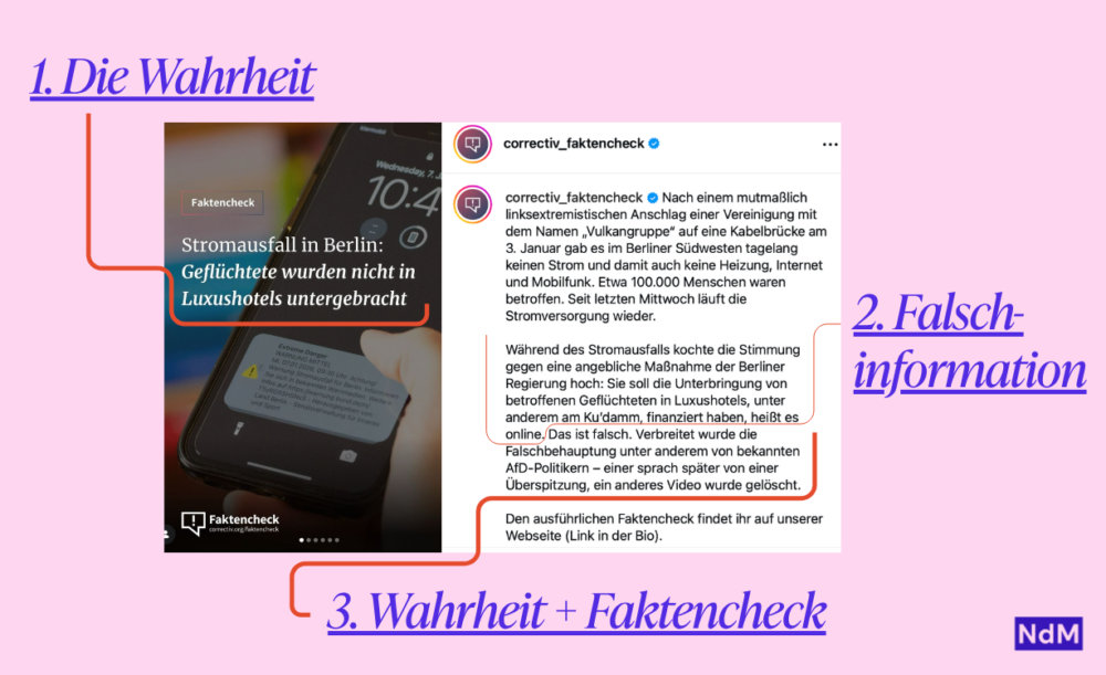 Grafik zur Veranschaulichung des Wahrheits-Sandwichs anhand eines Instagram-Posts von @correctiv_faktencheck. Der Post behandelt die Falschbehauptung, dass Geflüchtete während des Berliner Stromausfalls im Januar 2026 in Luxushotels untergebracht wurden. Drei farbig markierte Abschnitte zeigen die Struktur des Wahrheits-Sandwichs: 1. Die Wahrheit: Der Titel des Posts stellt klar, dass Geflüchtete nicht in Luxushotels untergebracht wurden. 2. Falschinformation: Der mittlere Abschnitt der Caption benennt und erklärt die kursierenden Falschbehauptungen. 3. Wahrheit und Faktencheck: Der abschließende Abschnitt verweist auf den ausführlichen Faktencheck auf der Correctiv-Website.
